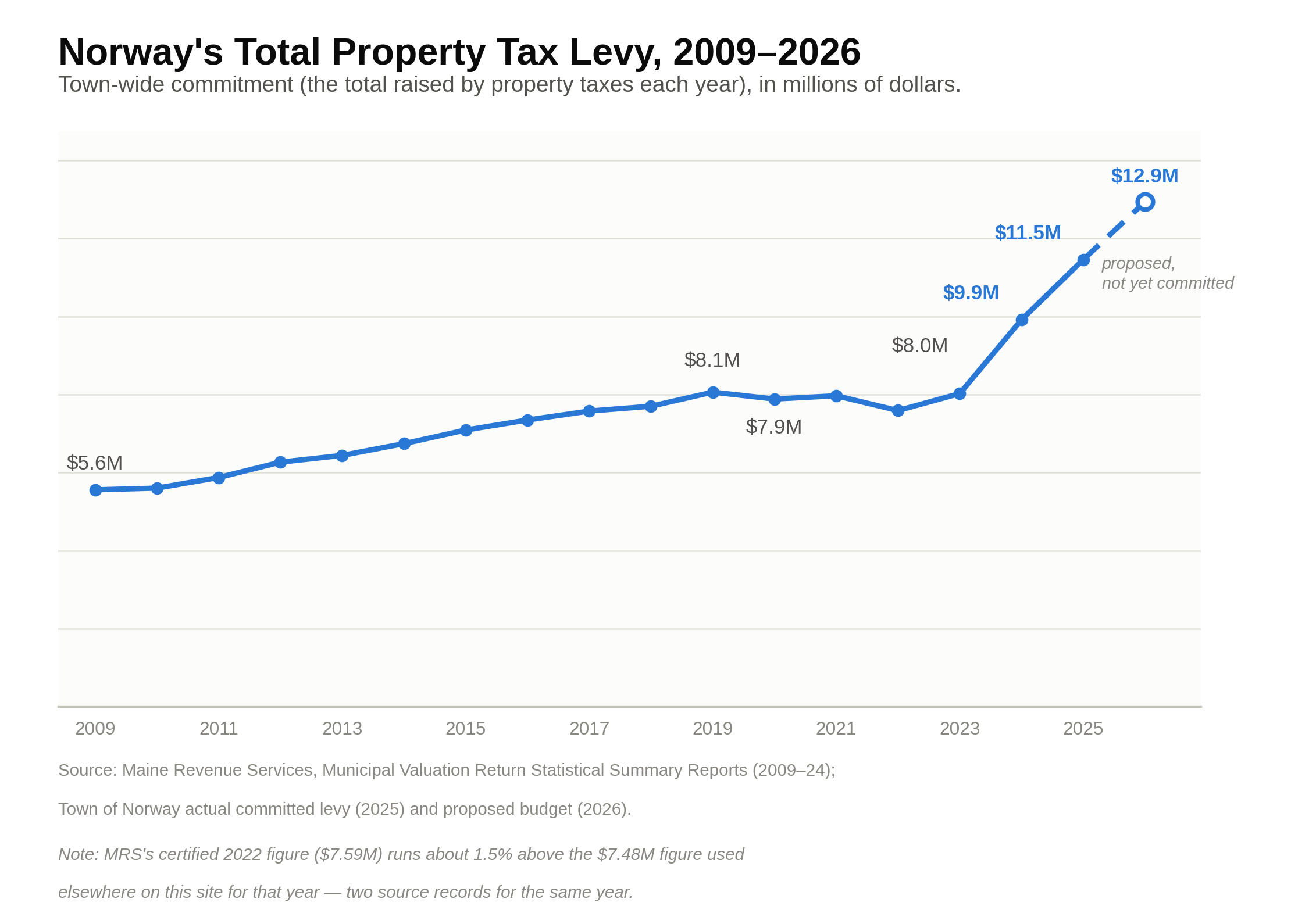 Tax commitments, 2009–2026