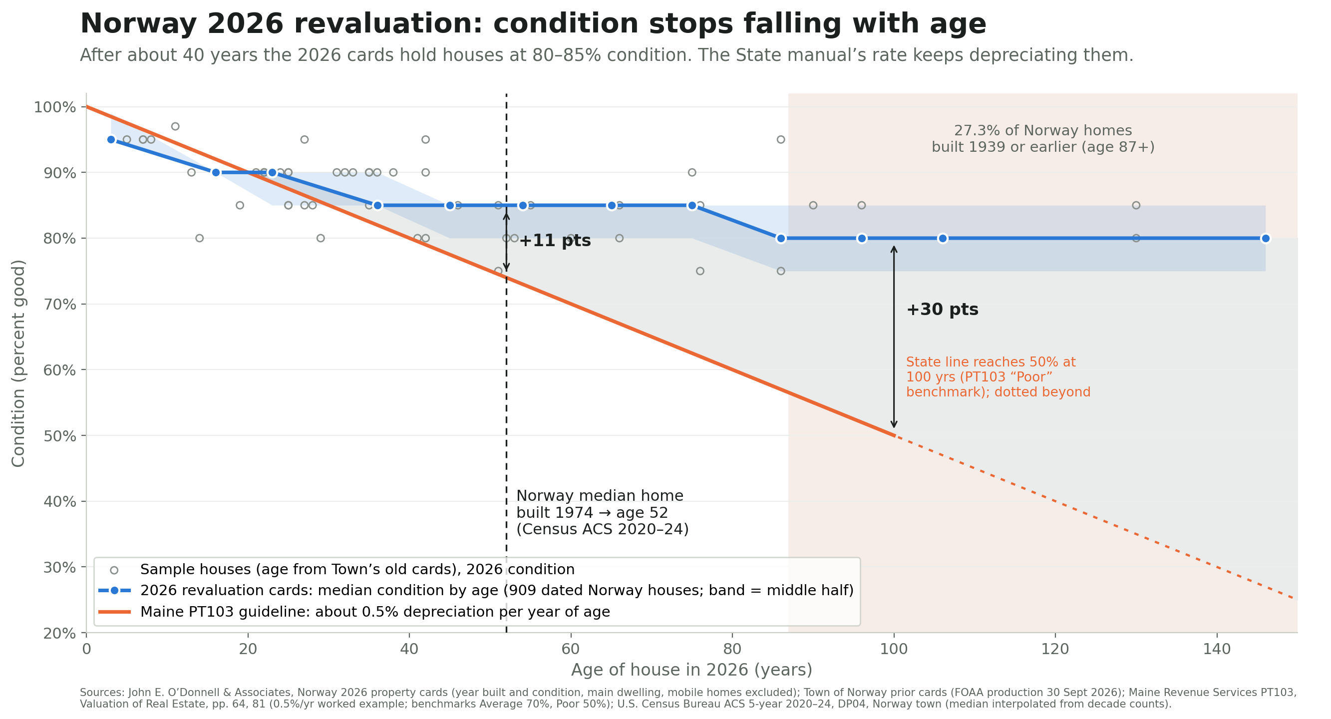 Condition against age, 2026 cards vs the State manual’s rate