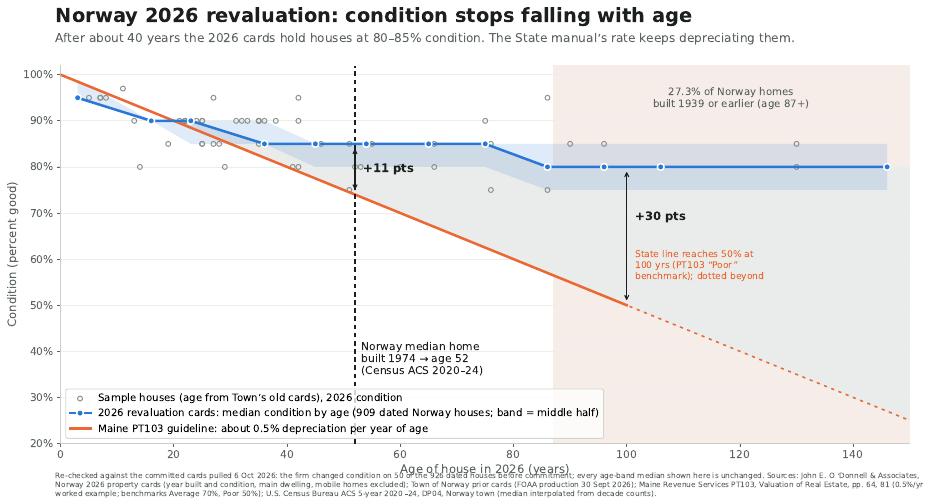 Condition against age: the 2026 cards stop depreciating at about 40 years (page preview)