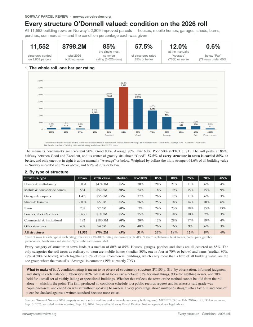 Every structure O&rsquo;Donnell valued: condition on the 2026 roll (page preview)