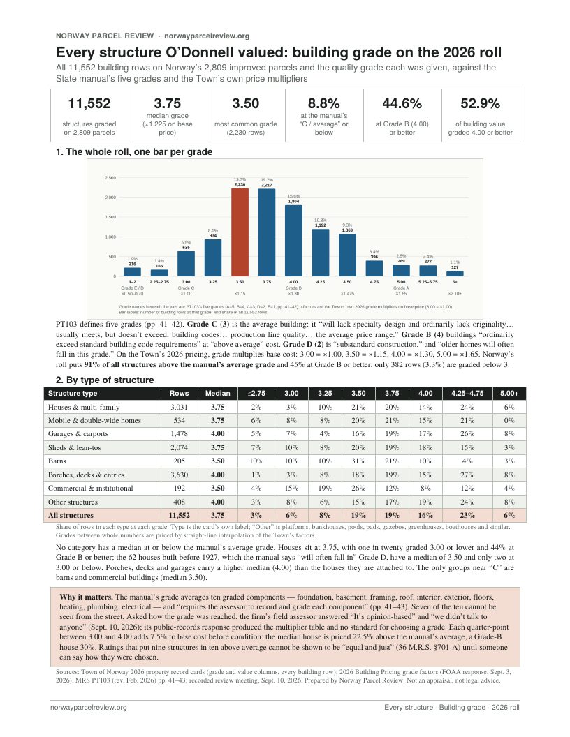 Every structure O&rsquo;Donnell valued: building grade on the 2026 roll (page preview)