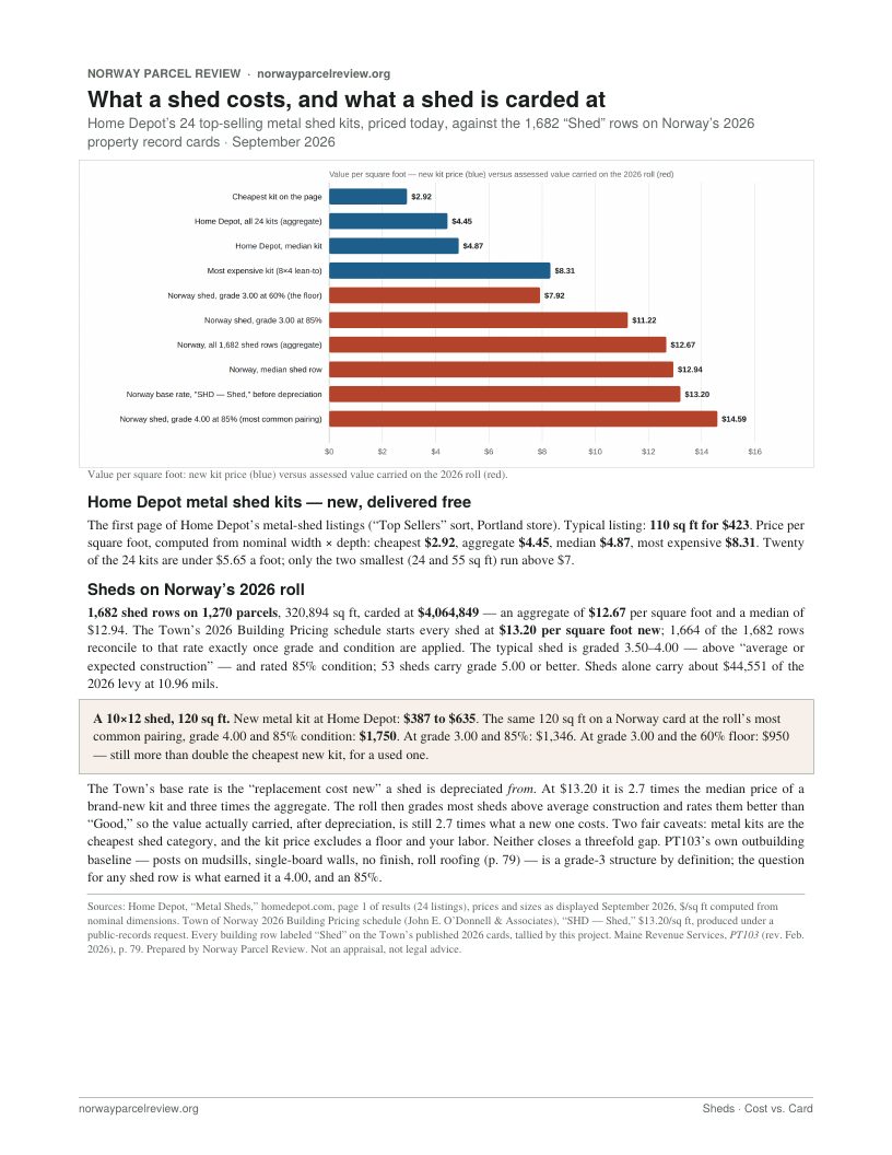 What a shed costs, and what a shed is carded at (page preview)