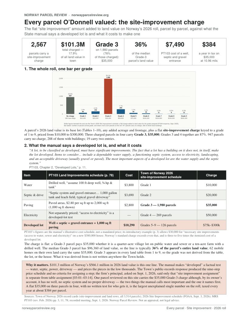 Every parcel O&rsquo;Donnell valued: the site-improvement charge (page preview)