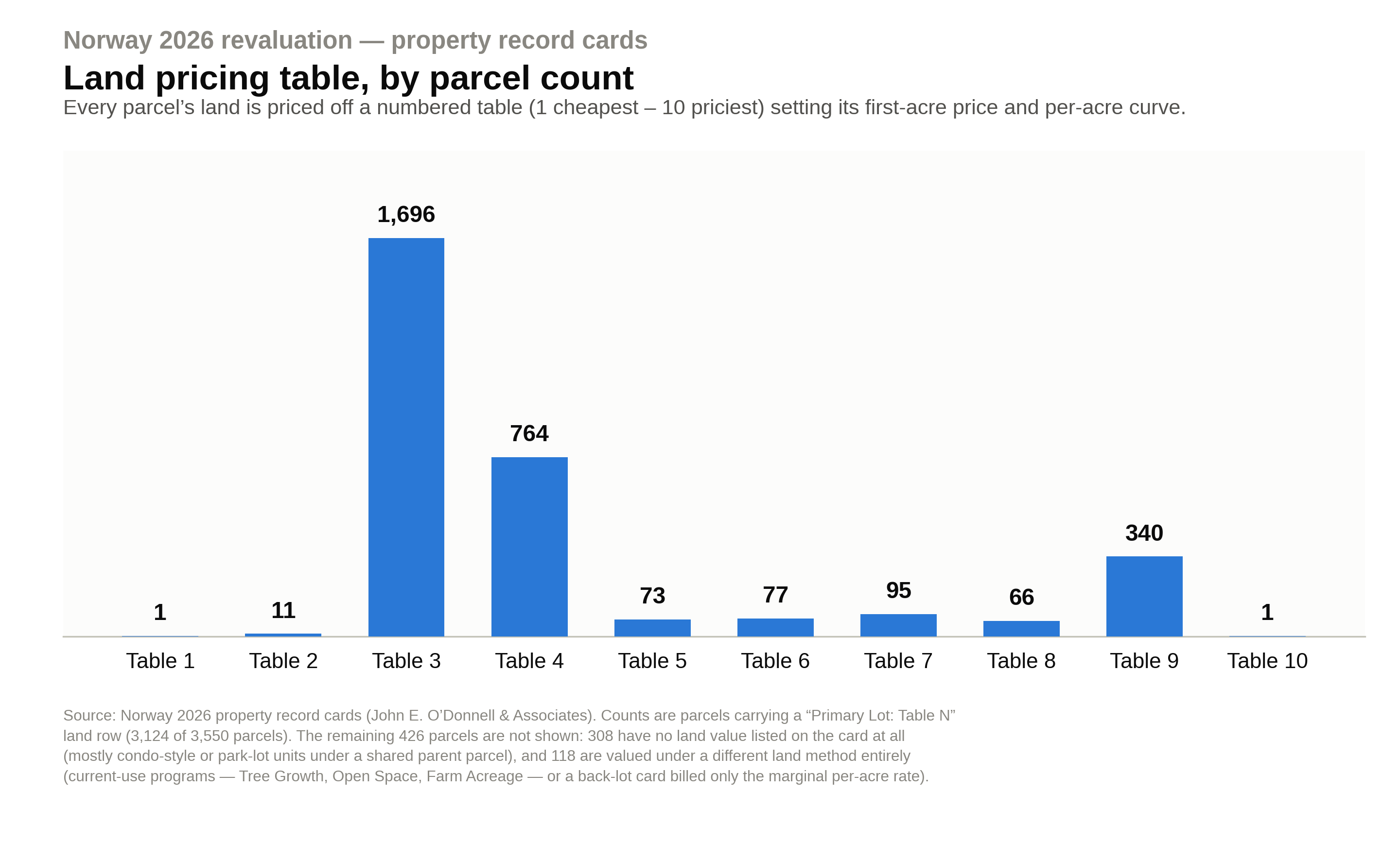 Land-table pricing, Tables 1–10