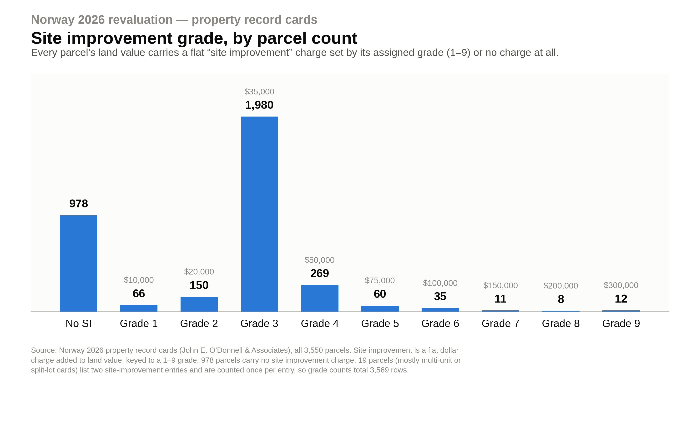 Site-improvement grade schedule